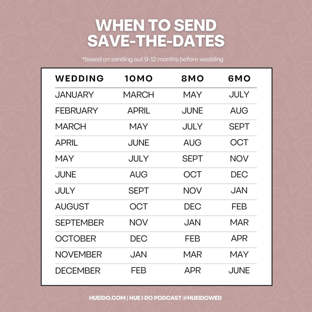 a graphic that shows a quick rule of thumb of when to send one's save the dates
